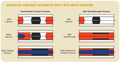 Sequential Hard/Soft Injection Molding with Water Assist                                                                